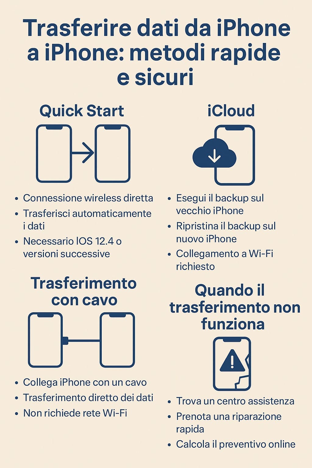 Come trasferire i dati da iPhone a iPhone Infografica in italiano che mostra i metodi per trasferire dati da iPhone a iPhone